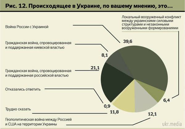 Українці не вірять, що в країні проводиться АТО: приголомшливі результати опитування. Донеччани бачать цю війну в обличчя, а одесити і харків'яни - по телевізору.