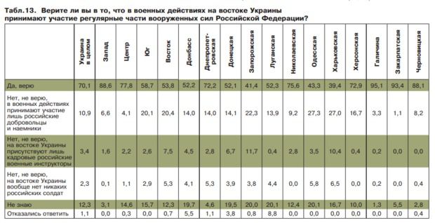Українці не вірять, що в країні проводиться АТО: приголомшливі результати опитування. Донеччани бачать цю війну в обличчя, а одесити і харків'яни - по телевізору.