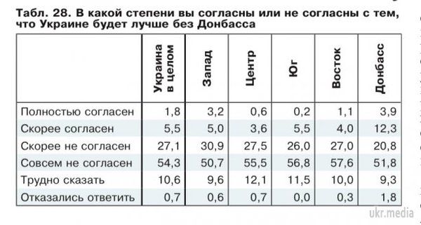 Всього 1,8% українців готові повністю відмовитися від Донбасу - опитування. Більше половини (54,3%) жителів країни в корені не готові втратити Донбас.