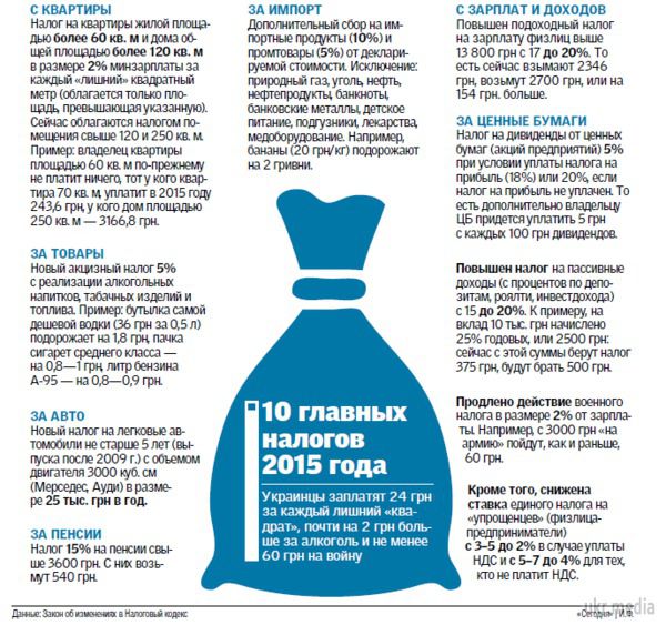 Стосується кожного: 10 нових податків українців в 2015 році. Під кінець року Рада показала ударні темпи роботи, прийнявши низку важливих законопроектів, насамперед зміни в Податковий кодекс.
