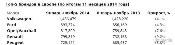 ТОП-5 найбільш продаваних автомобілів у Європі. 2014 рік став одним з найуспішніших для європейського авторинку