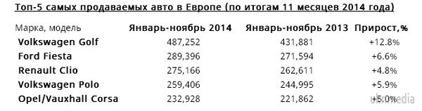 ТОП-5 найбільш продаваних автомобілів у Європі. 2014 рік став одним з найуспішніших для європейського авторинку