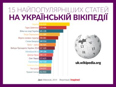 Найпопулярнішими запитами в українській Wikipedia стали "Україна" і "Тарас Шевченко". У число найбільш популярних статей також потрапили матеріали про Дмитра Яроше, Петра Порошенка та Євромайдан.