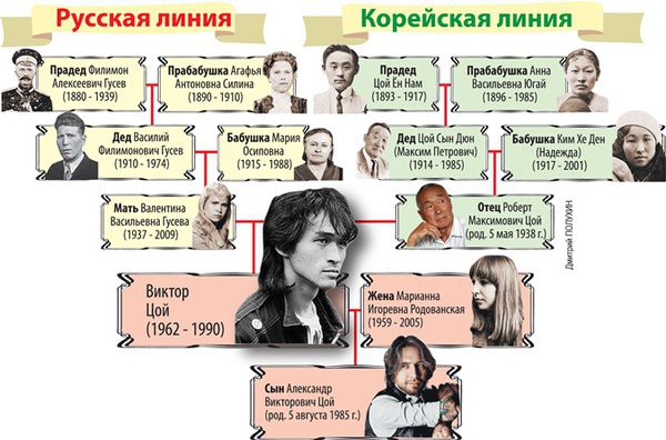 Дід Віктора Цоя 15 років прослужив у контррозвідці. Московський історик вперше зібрав повний родовід лідера гурту "Кіно".