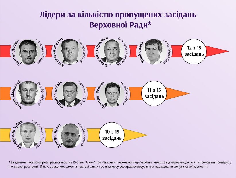 Стали відомі імена найбільших прогульників засідань Верховної Ради, - інфографіка. На підставі даних про письмову реєстрацію депутатів відбувається нарахування депутатської зарплати станом на 15 січня,
