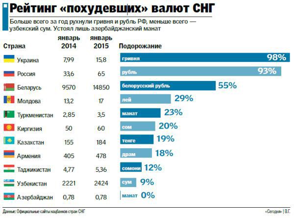 Гривня знецінилася більше рубля та інших валют СНД (інфографіка). У трійці антилідерів – гривня (девальвувала на 98%), а також рублі РФ і Білорусі (93% і 55%)