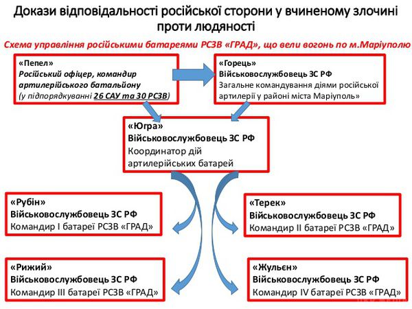 СБУ оприлюднила докази причетності Росії до обстрілу Маріуполя. 24 січня терористи завдали удару з реактивних систем залпового вогню БМ-21 Град, Ураган по Маріуполю.