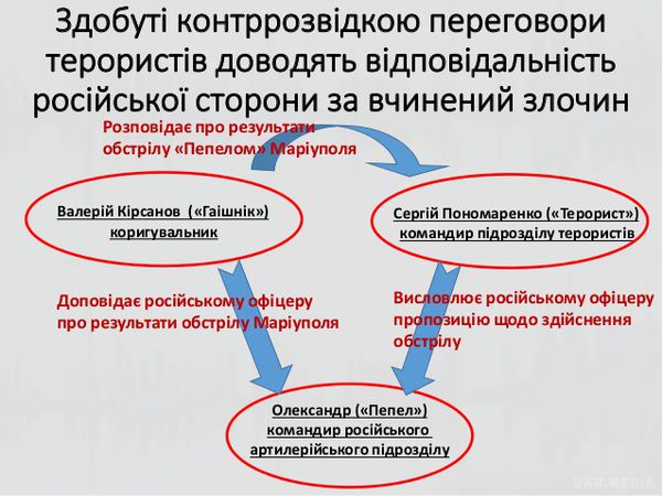 СБУ оприлюднила докази причетності Росії до обстрілу Маріуполя. 24 січня терористи завдали удару з реактивних систем залпового вогню БМ-21 Град, Ураган по Маріуполю.