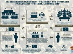 Пільги бійців АТО: як їх отримати. Інфографіка. 60% повісток розіслали в перший тиждень 4-ї хвилі мобілізації, повідомляє Міноборони України.