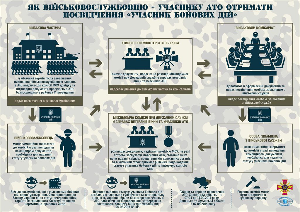 Пільги бійців АТО: як їх отримати. Інфографіка. 60% повісток розіслали в перший тиждень 4-ї хвилі мобілізації, повідомляє Міноборони України.