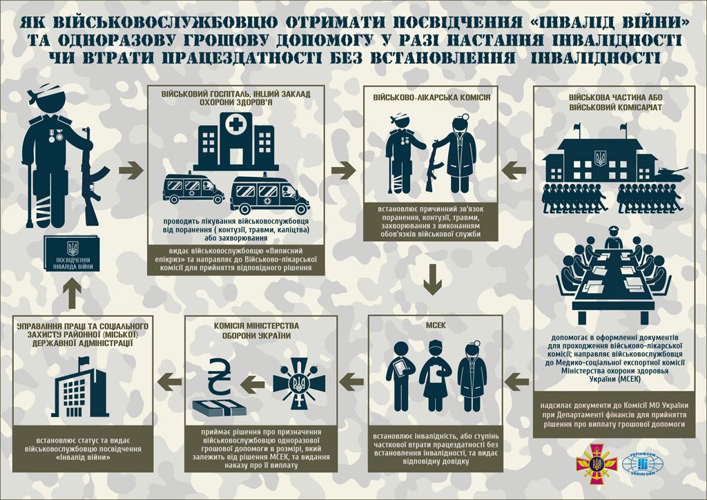 Пільги бійців АТО: як їх отримати. Інфографіка. 60% повісток розіслали в перший тиждень 4-ї хвилі мобілізації, повідомляє Міноборони України.