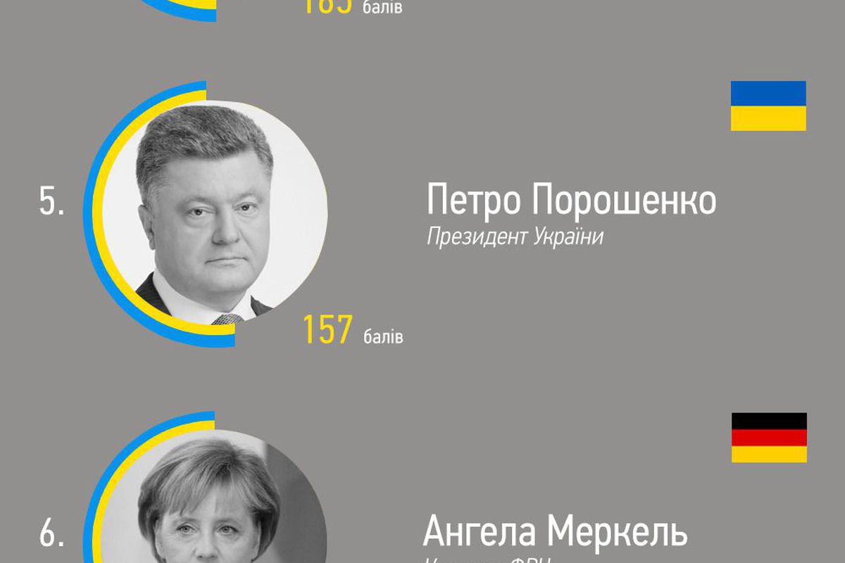 Зарубіжний «легіон» підтримки України (інфографіка). Хто зі світових політичних і громадських діячів найбільше підтримував Україну на світовій арені в 2014 році.