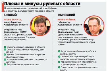Перестановки в Харкові: Райнін зайнявся реформами, а Балута вирішив повінчатися