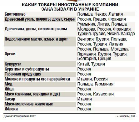 З ким і як торгує Україна: Євросоюзу продаємо паливо і горіхи, а з США веземо дивани (інфографіка). Торік Україна активно торгувала з Росією, ЄС і навіть з Індією