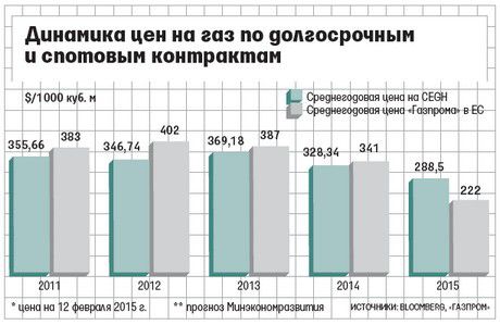 "Газпром" через здешевлення нафти знизить ціну газу для Європи на третину. Середня ціна поставок російського газу в країни далекого зарубіжжя в цьому році становитиме 222 доллара за 1000 куб. м.