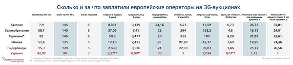 3G аукціон: Чому Україна продає частоти дешевше всіх у Європі. Держава Україна так довго "набивала ціну частот для 3G, що зараз вимушена продавати їх дуже дешево. Порівняння з європейськими аукціонами