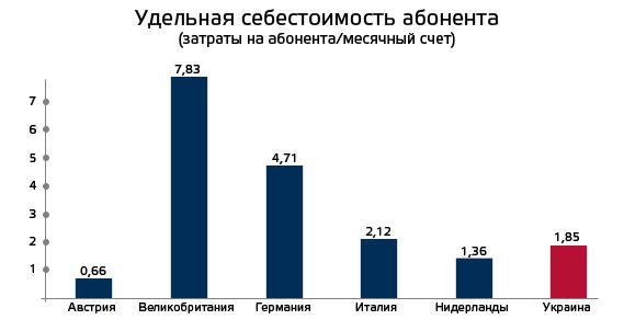 3G аукціон: Чому Україна продає частоти дешевше всіх у Європі. Держава Україна так довго "набивала ціну частот для 3G, що зараз вимушена продавати їх дуже дешево. Порівняння з європейськими аукціонами