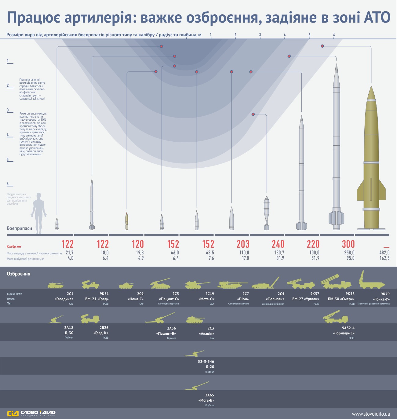 Важке озброєння, задіяне в АТО. Інфографіка. Громадянська ініціатива опублікувала інфографіку про важке озброєння, яке задіяне в зоні проведення антитерористичної операції.