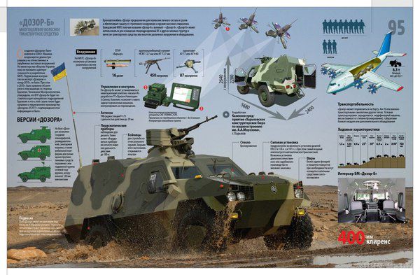 «Укроборонпром» розпочне постачання «Дозор-Б» українським військовим. В березні 2015 року Державний концерн «Укроборонпром» розпочне постачання високотехнологічних бронемашин «Дозор-Б» українським військовим.