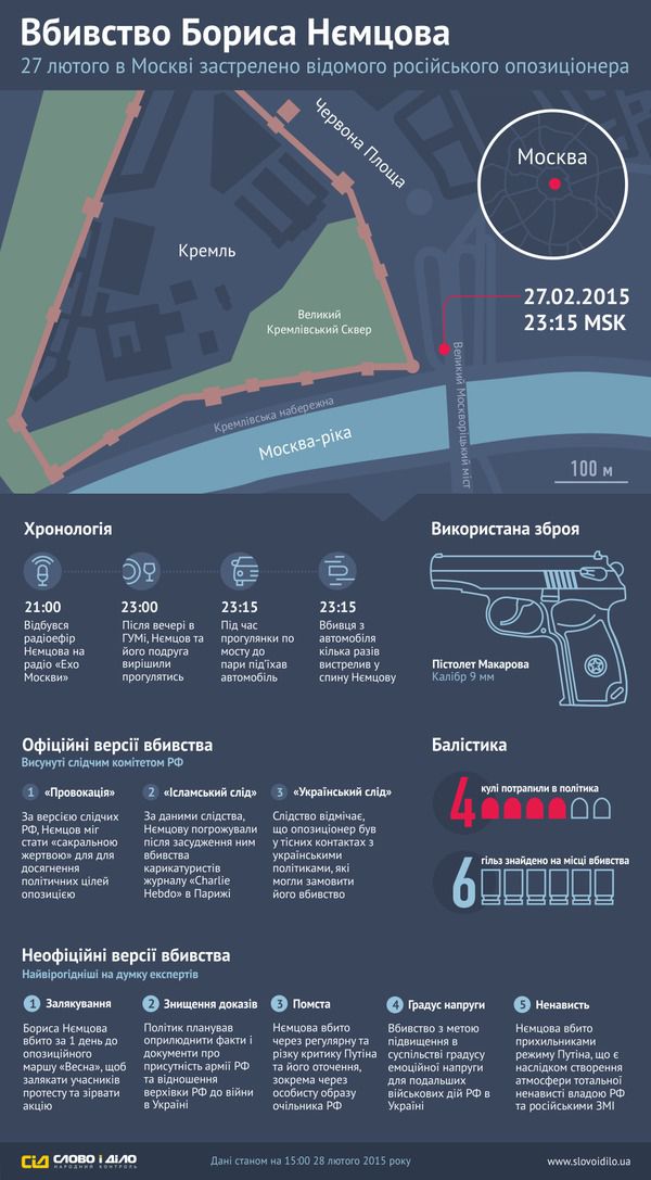 Вбивство Бориса Нємцова відтворили в комп'ютерній анімації і інфографіці. Фахівцям з допомогою комп'ютерної графіки вдалося відтворити момент вбивства Бориса Нємцова в Москві.
