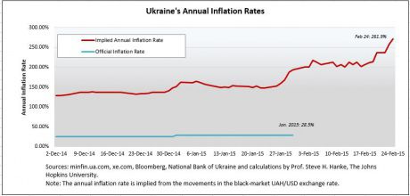 Справжня інфляція в Україні – 272%. За офіційними повідомленнями, інфляція в Україні становить 28,5%, але справжній її рівень – 272%