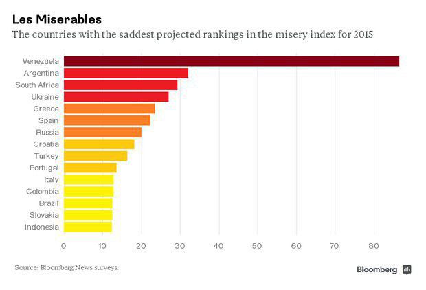 Україна увійшла до п'ятірки найбільш "нещасних" економік світу – дослідження Bloomberg. Агентство опублікувало "індекс нещастя"