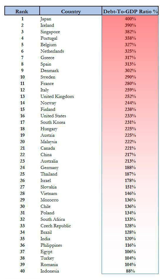 Топ країн світу, у яких борг за 300% до ВВП. Західні економісти забили тривогу, вивчивши порівняльні таблиці з показниками зовнішнього боргу країн світу.