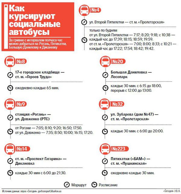 Економ-проїзд: як курсують соціальні автобуси по Харкову (інфографіка). За гривню з інтервалом півгодини-годину можна дістатися на Рогань, П'ятихатки, Велику Данилівку та Диканівку
