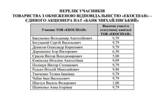 АМКУ дозволив купівлю банка Олександра Януковича. ТОВ Екосіпан має намір придбати більше 50% акцій ПАТ Всеукраїнський банк розвитку