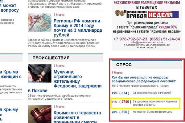 61% жителів Криму хочуть назад в Україну. При цьому слід зробити поправку на те, що "Кримська правда" - суто проросійську видання, і читацька аудиторія у нього відповідна.