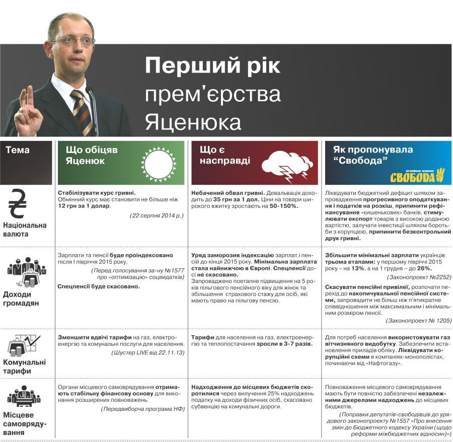 Партія «Свобода» підбила проміжні підсумки роботи уряду Арсенія Яценюка. На партійній сторінці  у Facebook націоналісти упродовж дня публікують інфографіку із нищівною критикою Кабміну.