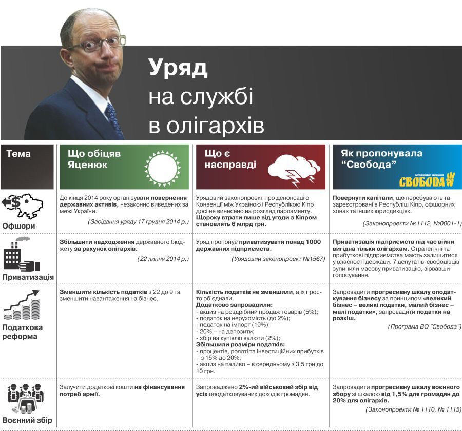 Партія «Свобода» підбила проміжні підсумки роботи уряду Арсенія Яценюка. На партійній сторінці  у Facebook націоналісти упродовж дня публікують інфографіку із нищівною критикою Кабміну.