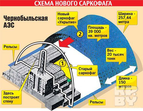 Німеччина дасть мільйони євро для саркофага над Чорнобильською АЕС. У бюджеті міністерства довкілля Німеччини заклали 18 мільйонів євро для будівництва саркофага над Чорнобильською АЕС. 