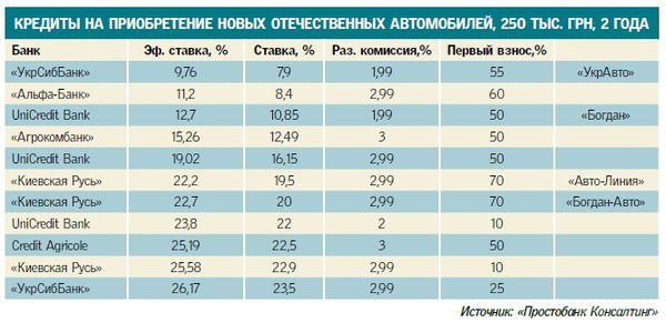 Почався "весняний авітаміноз" в  українських банків. Знижується все: кількість банків, пропозиція продуктів, обсяги виданих позик. Зате зростають відсотки по кредитах і вимоги до позичальників