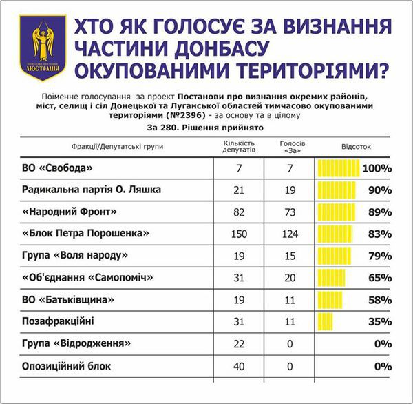 Дуже запізніле, проте показове голосування за визнання частини Донбасу окупованими територіями. "За" проголосували всього 280 нардепів. 