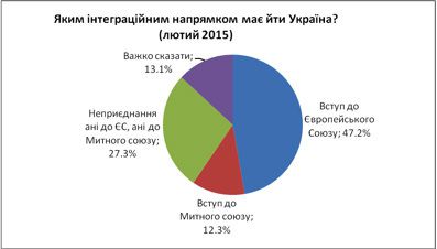 Українці не хочуть ні в Митний союз, ані в ЄС - опитування. За останні півтора року число бажаючих вступити в Митний союз впало з 35% до 12%.