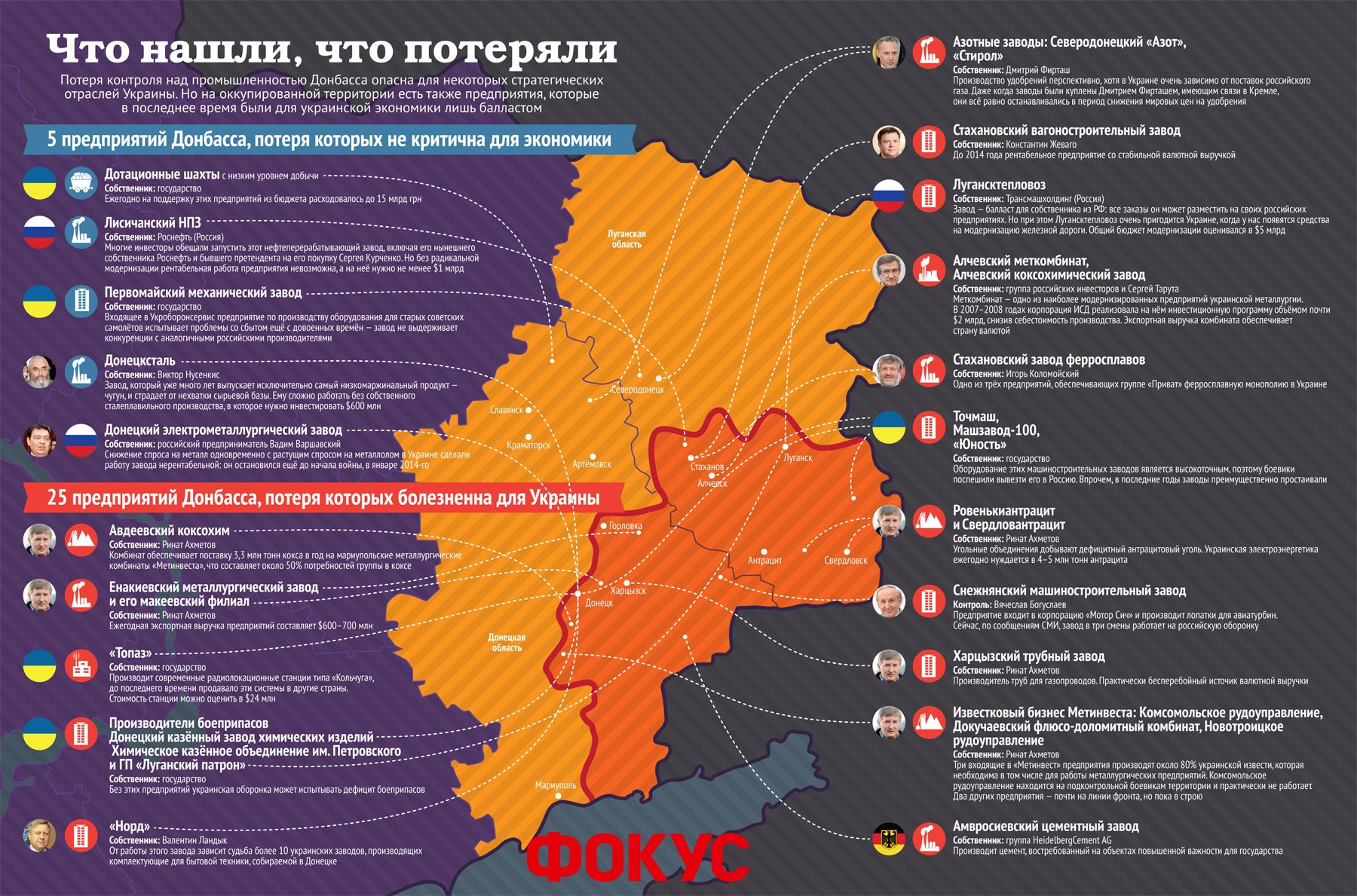 Втрачені підприємства на Донбасі (інфографіка). Але є також підприємства, які останнім часом були баластом для української економіки.