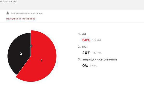 45% росіян хочуть бачити Коломойського губернатором свого регіону (інфографіка). Видання "Ехо Москви" запитало у своїх слухачів - Хотіли б ви, щоб Ігор Коломойський очолив ваш регіон?