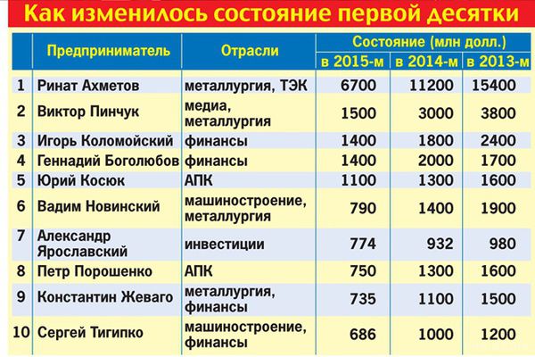 Рейтинг Forbes: українські багатії за два роки втратили половину стану. Другий рік поспіль українські олігархи стають дедалі біднішими.
