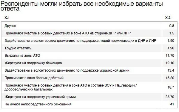 41% українців вважають, що не мають ніякого відношення до конфлікту на Донбасі. Було опитано 2009 респондентів віком від 18 років
