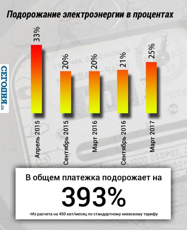 Треба знати: Скільки українці платитимуть за світло і як зекономити (інфографіка). Скільки платить Україна, Японія і країни  ЄС