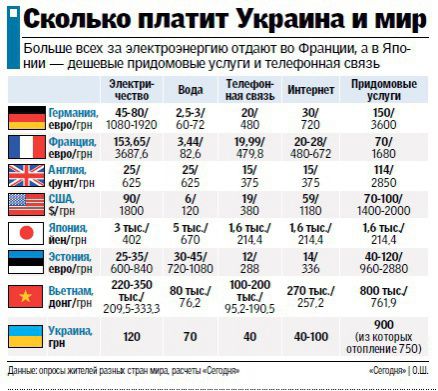 Треба знати: Скільки українці платитимуть за світло і як зекономити (інфографіка). Скільки платить Україна, Японія і країни  ЄС