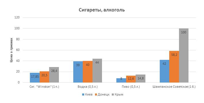 Порівняння цін в Донецьку, Криму і Києві. Всі ціни актуальні на початок квітня 2015 року. 
