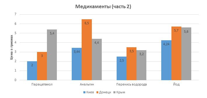 Порівняння цін в Донецьку, Криму і Києві. Всі ціни актуальні на початок квітня 2015 року. 