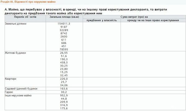  Як живуть депутати ? Декларація. Депутат від "БПП" задекларував 30 квартир, будинків та земельних ділянок