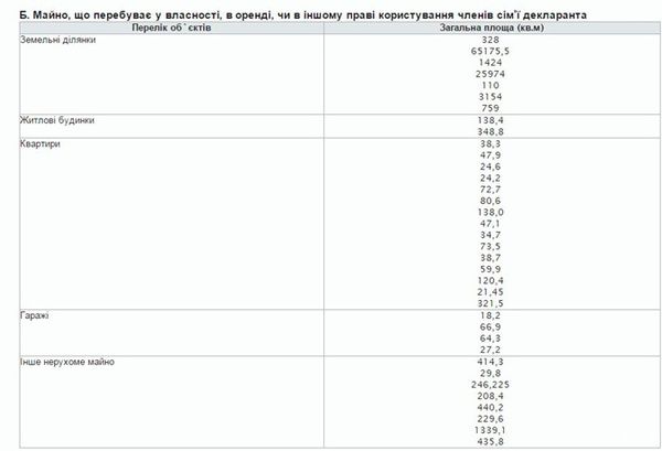  Як живуть депутати ? Декларація. Депутат від "БПП" задекларував 30 квартир, будинків та земельних ділянок
