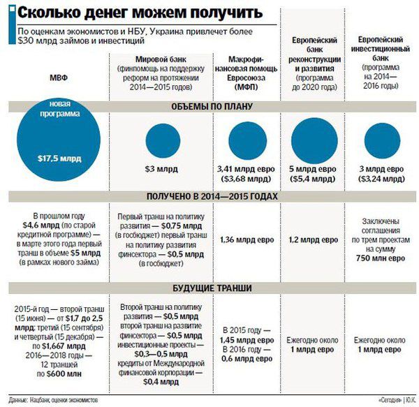 Гривню зміцнюють для отримання кредиту МВФ: скільки грошей може отримати Україна (інфографіка). За останній тиждень нацвалюта зміцнилася приблизно на півтори гривні.
