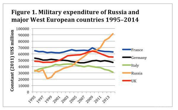 Інфографіка: опубліковано порівняльний графік військових витрат РФ та країн ЄС. Пік військового бюджету РФ припав на 2013 рік. Однак і тоді країна не змогла перевершити витратами європейських союзників США.