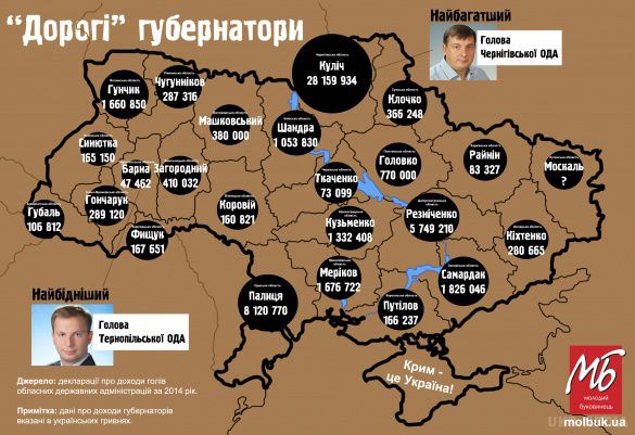 Серед голів ОДА - 8 офіційних мільйонерів. Найбагатшим головою облдержадміністрації виявився очільник Чернігівщини Валерій Куліч.