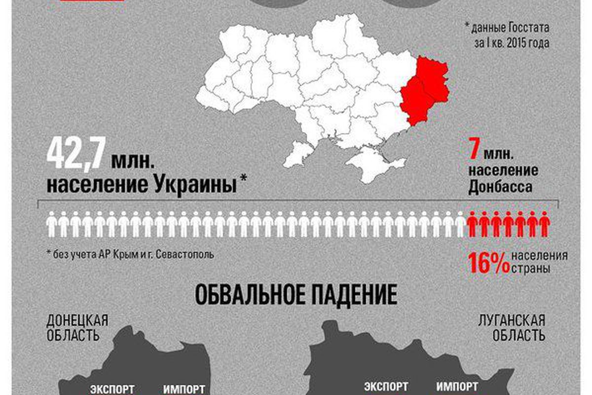 Численность украины на 2024 год. Население Украины без Донбасса. Численность населения Донецка и Луганска.